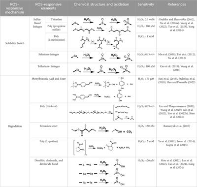 Reactive oxygen species (ROS)-responsive biomaterials for treating myocardial ischemia-reperfusion injury